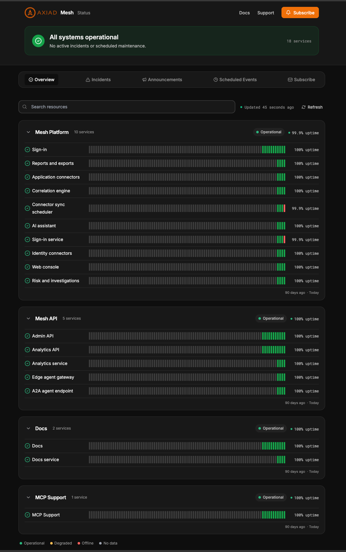 The Axiad Mesh status page Overview tab: an "All systems operational" banner, the Overview, Incidents, Announcements, Scheduled Events and Subscribe tabs, and services grouped under Mesh Platform, Mesh API, Docs and MCP Support, each with a 90-day uptime bar