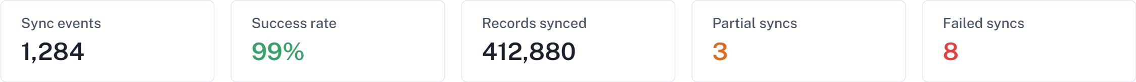 The five summary cards: Sync events, Success rate, Records synced, Partial syncs and Failed syncs