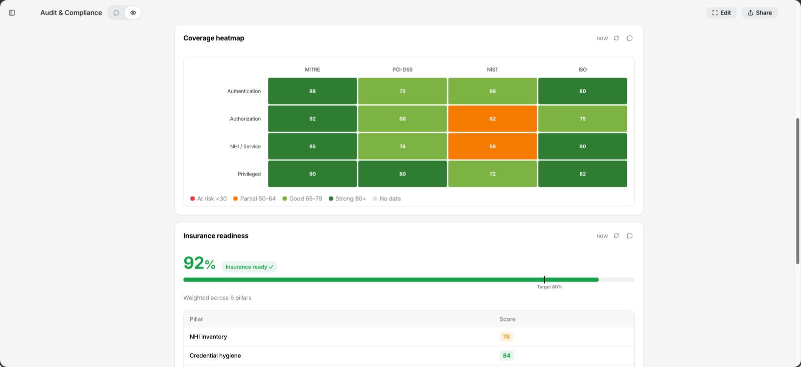An Audit & Compliance workspace in Axiad Mesh Generative UI, with a control-coverage heatmap scoring MITRE, PCI-DSS, NIST, and ISO across authentication, authorization, non-human, and privileged controls, and a cyber-insurance readiness score of 92 percent weighted across six pillars