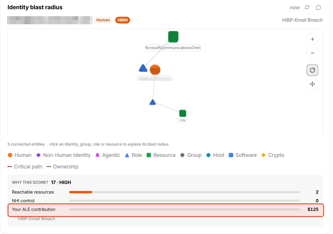 An identity focus view: the blast-radius graph for an identity whose name is obscured, beside a score-explanation panel listing Reachable resources, NHI control, and Your ALE contribution of $125, which is highlighted
