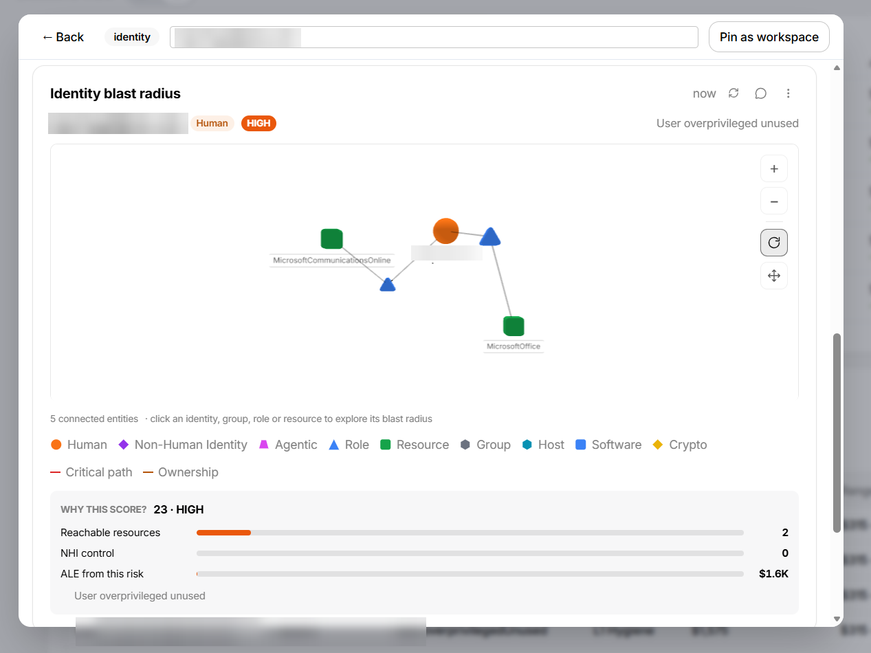 The identity blast-radius graph for the same person, with a connected-entity legend and a Why this score panel breaking the score into reachable resources, non-human identity control, and the loss attributed to this risk
