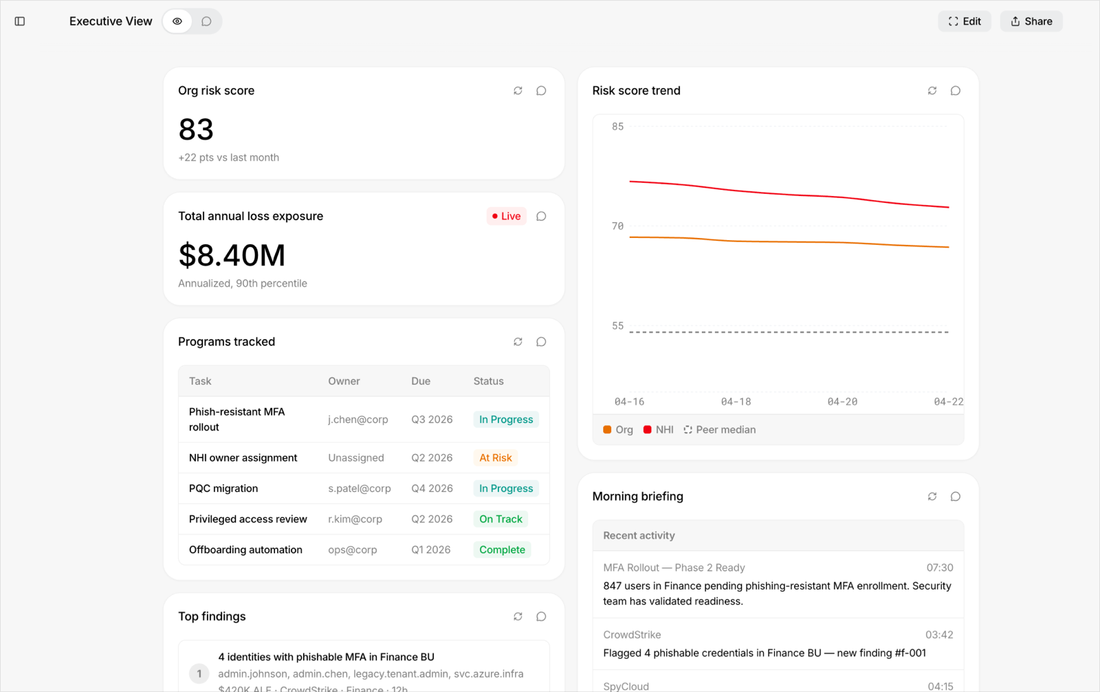 An Executive View workspace in Axiad Mesh Generative UI, showing the organization risk score, annual loss exposure, tracked programs, risk trend, and morning briefing widgets