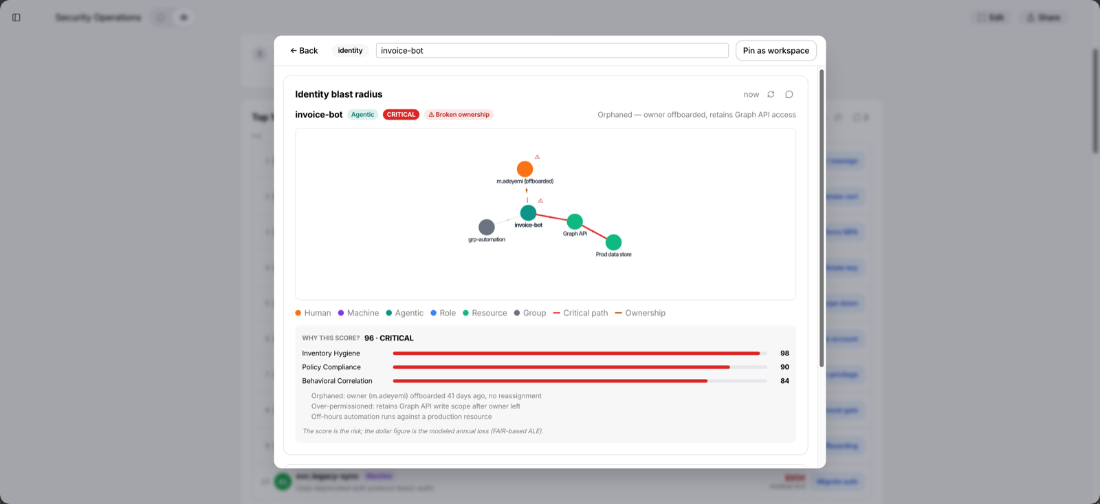 The identity blast-radius graph in Axiad Mesh Generative UI, centered on an agentic identity whose offboarded human owner still chains through a group and resources to a production data store, with the critical path and ownership edge highlighted and a risk-layer score breakdown below