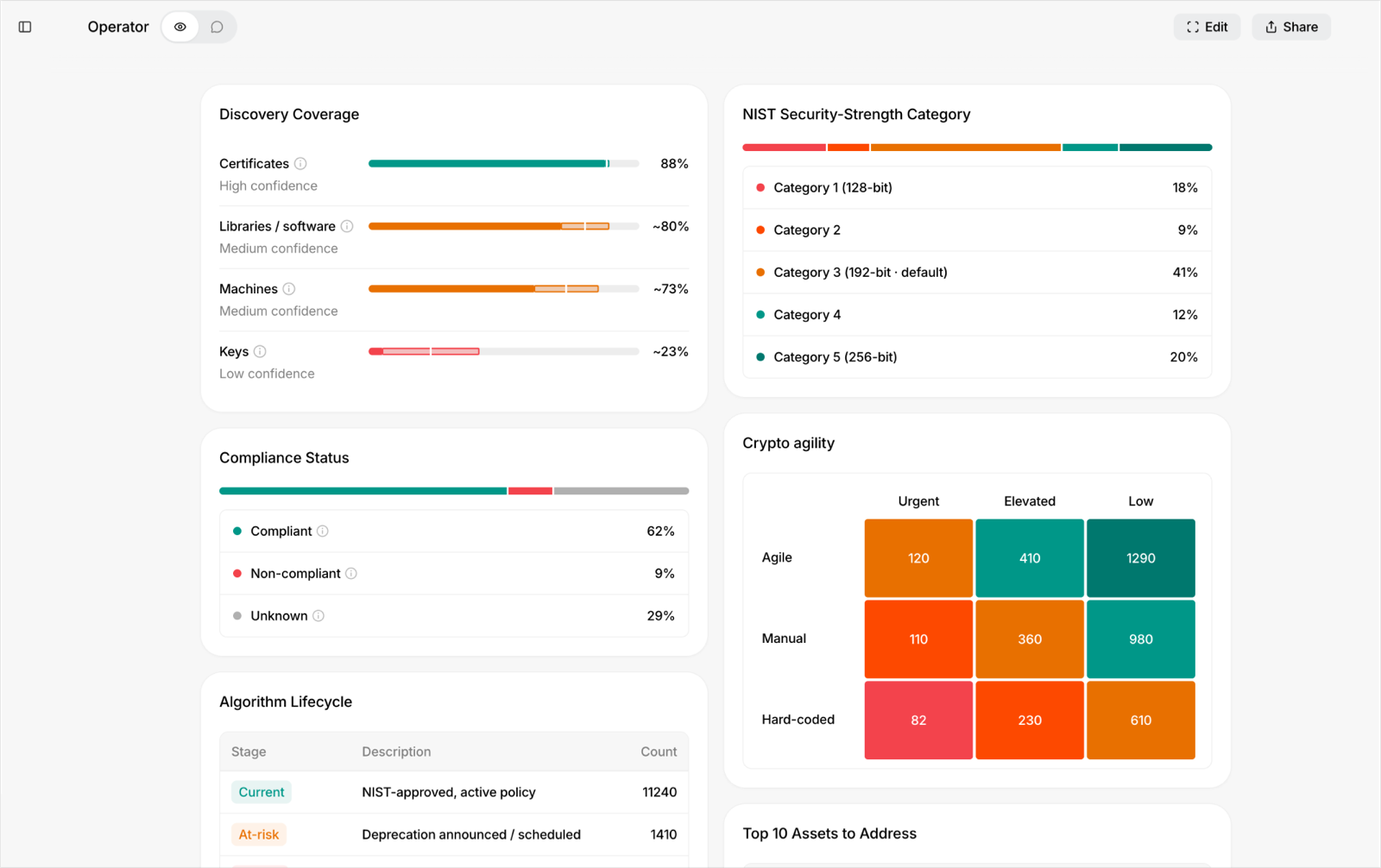 A Security Operations workspace in Axiad Mesh Generative UI, ranking the identities and findings that matter most, with the top attack path and non-human identity inventory