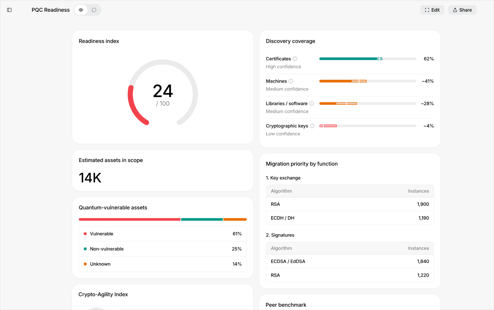 A post-quantum readiness workspace in Axiad Mesh Generative UI, composed by the agent from live data, with a readiness gauge, discovery coverage, quantum-vulnerable asset breakdown, and migration priorities