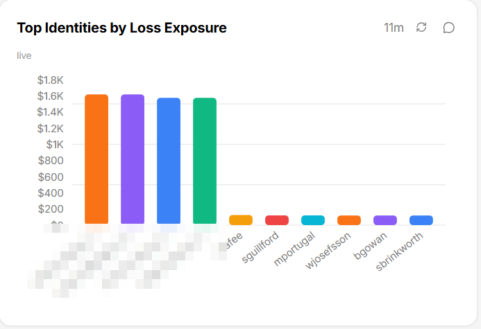 The Top Identities by Loss Exposure widget, a bar chart of ten identities with a dollar figure each. The identity labels are obscured.