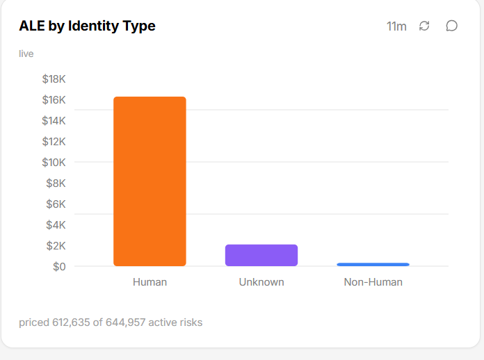 The ALE by Identity Type panel, a bar chart with Human, Unknown and Non-Human bars, captioned as 612,635 priced of 644,957 active risks