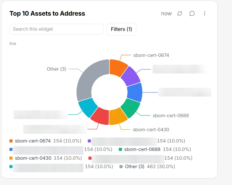 The Top 10 Assets to Address widget redrawn as a donut chart, with a legend naming each slice and its share