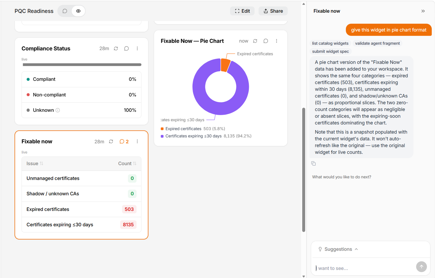 A PQC Readiness workspace where asking for a widget in pie chart format has added a Fixable Now pie chart beside the original table, with the assistant noting the new chart is a snapshot that will not refresh on its own