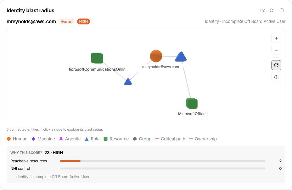 The identity graph widget showing an identity's connections