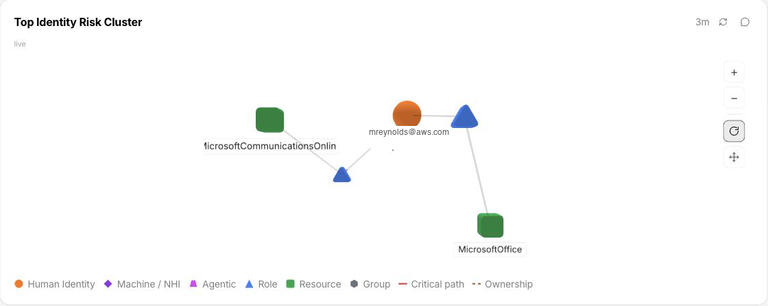 The identity risk cluster widget
