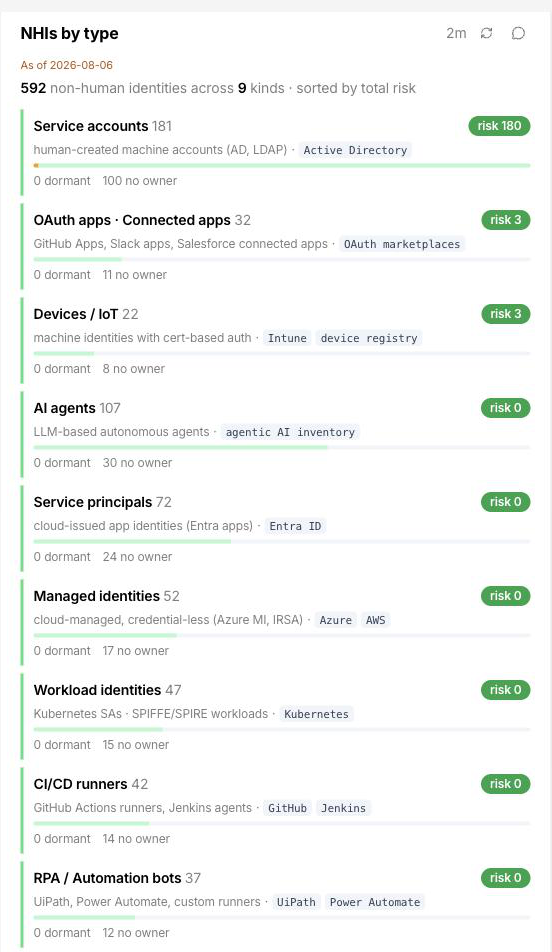 The non-human identities by type widget