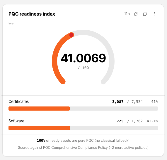 The PQC readiness index widget showing a headline score of 41.0069 out of 100, with per-type bars for certificates and software and captions naming the scoring policy