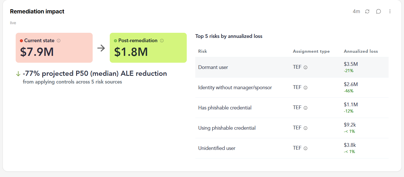 The Remediation impact widget showing current state and post-remediation exposure, the projected reduction, and a Top 5 risks by annualized loss table with an assignment type and annualized loss for each risk