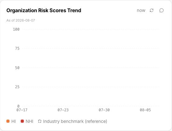 The risk score trend widget