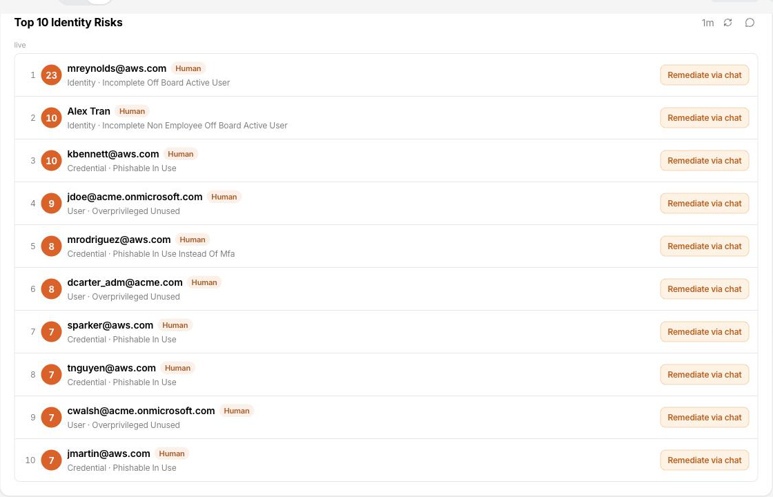 The top 10 riskiest identities widget