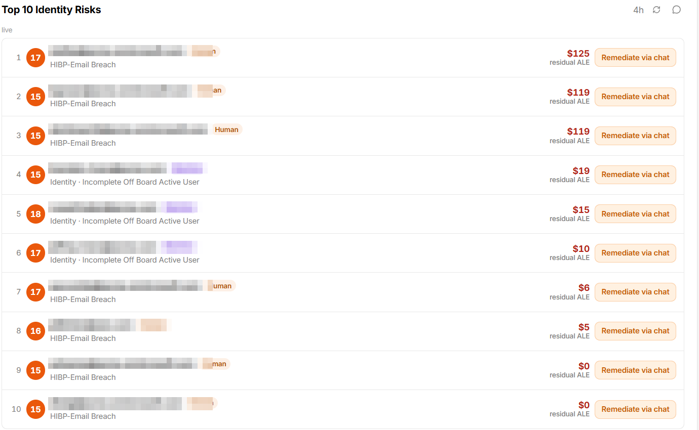 A ranked list of ten identities, each with a risk score, the finding against them, and a residual ALE figure, with a Remediate via chat action on each row. The identities are obscured.